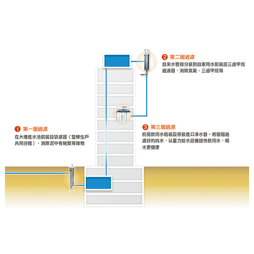 三層過濾給水系統