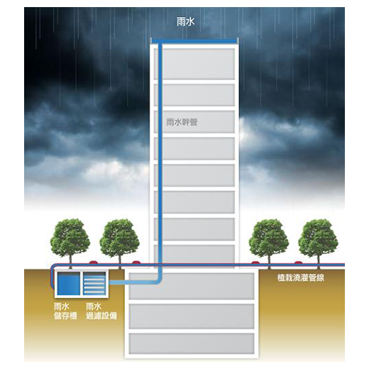 雨水回收